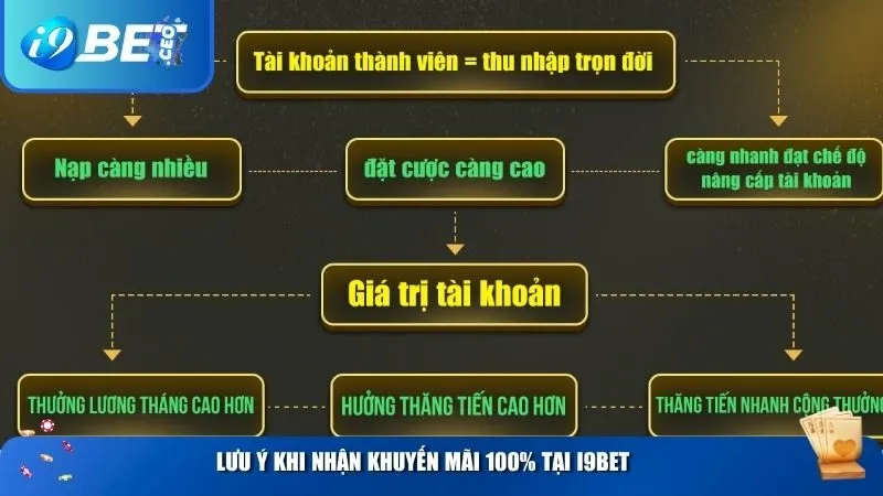Lưu ý khi nhận khuyến mãi 100% tại i9BET